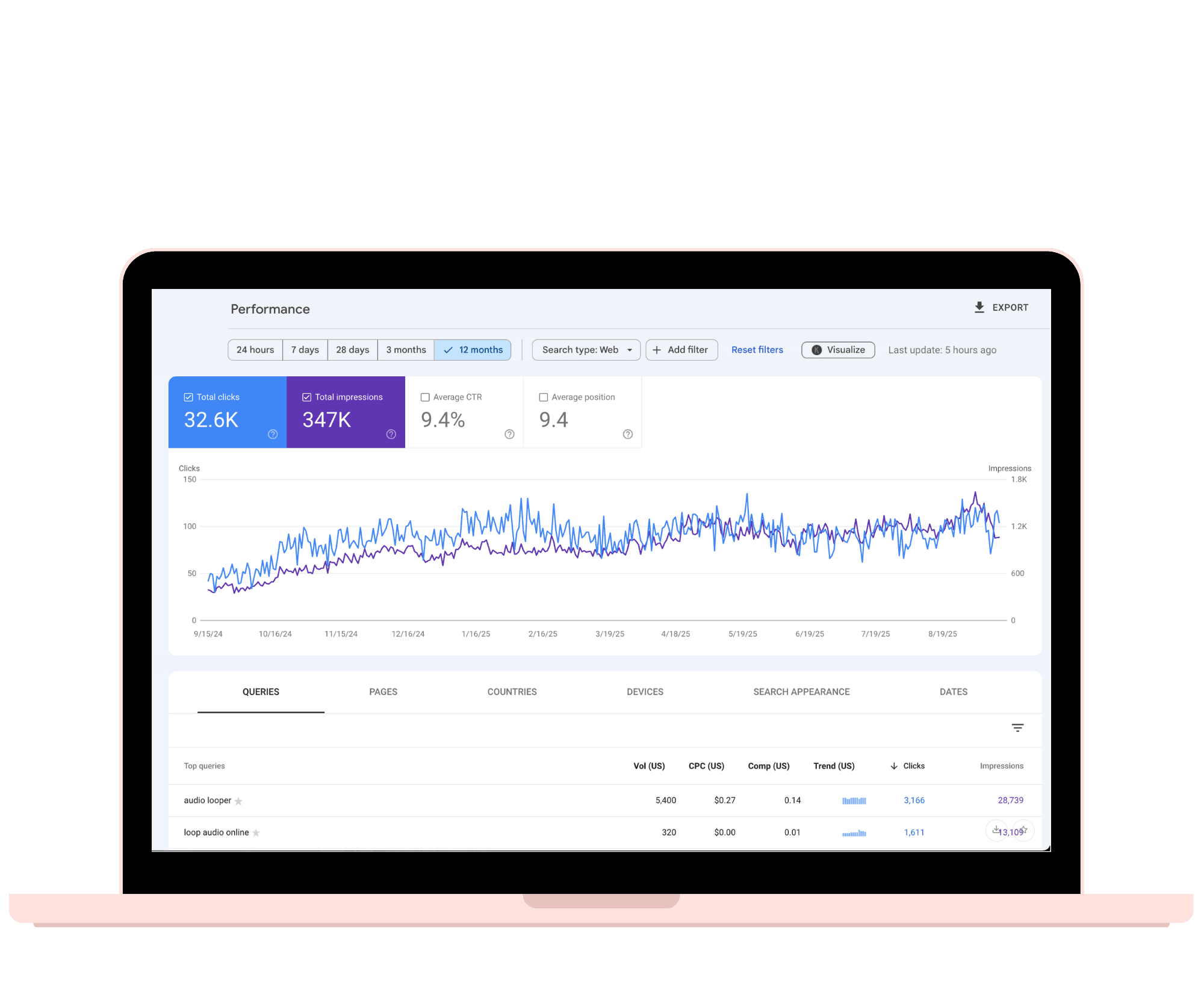 Google Search Console Performance for Record + Loop website. Data steadily increases month to month.