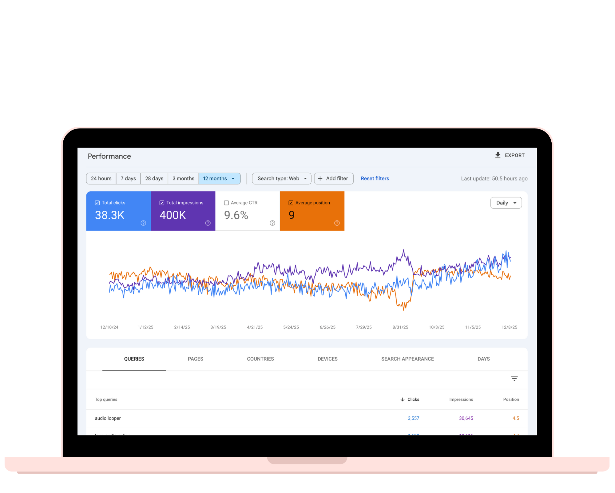 Google Search Console Performance for Record + Loop website. Data steadily increases month to month.